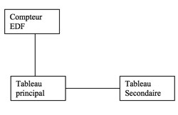 Branchement Heures creuses sur tableau secondaire