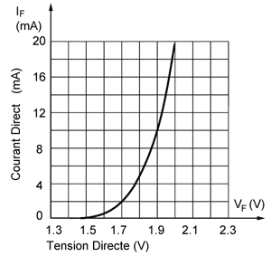 caracteristique if vf led