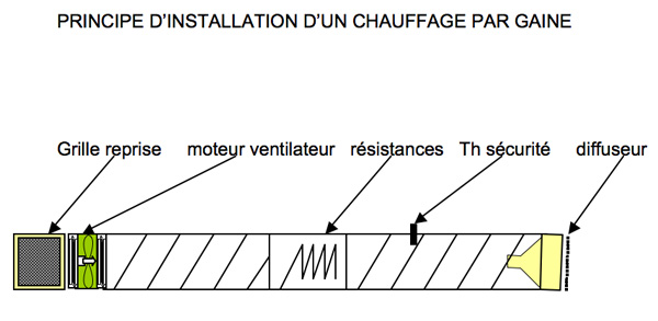 schéma principe installation chauffage par gaine