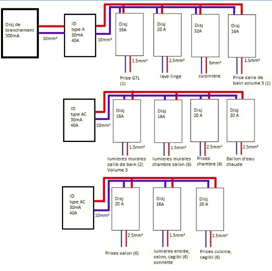 Validation tableau électrique